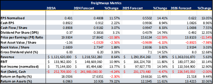 Freightways Metrics